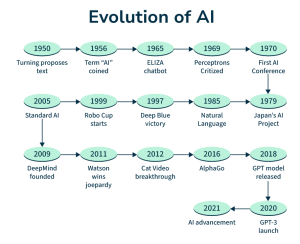 Evolution-of-AI