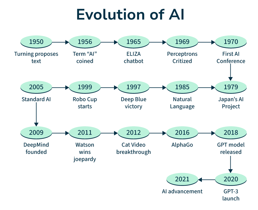 Evolution-of-AI